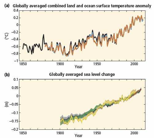 değişimleri (IPCC, 2014).