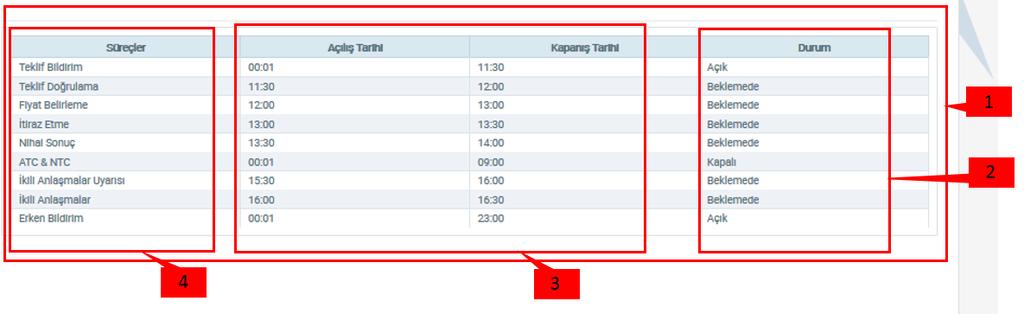 Piyasa süreçlerinin o saatteki açık ve/veya kapalı olma durumları görüntülenir.