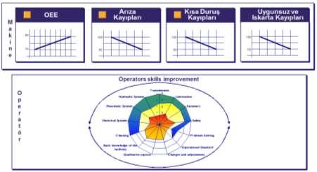 2. Otonom Yönetim & 8 Modül Faaliyet Amacı İçeriği Önce- Sonra Kaizen Odaklanmış İyileştirmeler Makine operatörlerinin kullandıkları makineleri iyi tanımalarını sağlamak Benim Makinem prensibini