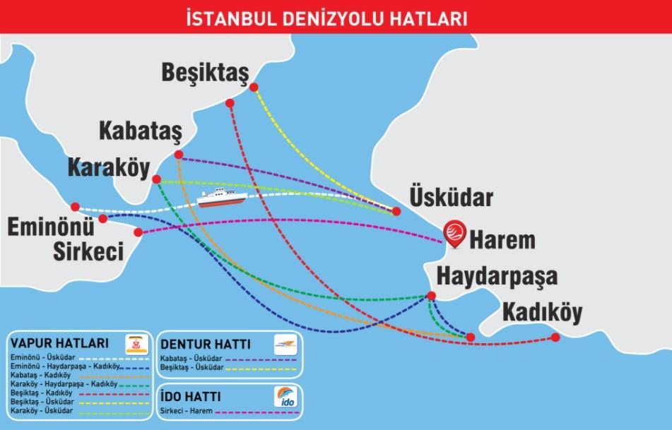 Uluslararası işlevinin yanı sıra şehir içi ulaşımda önemli bir yer tutan deniz yolu ulaşımı her gün milyonlarca İstanbulluyu iki kıta arasında en hızlı şekilde ulaştırmak için çalışmaktadır.