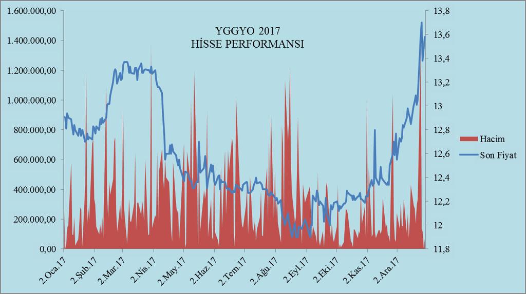 YGGYO hisse fiyatı yıl içerisinde 11,9-13,7 TL aralığında hareket etmiştir. 8.2.Dışarıdan Alınan Hizmetler 8.2.1. Bağımsız Denetim 2017 yılı Bağımsız denetim hizmetlerinin Aktan Bağımsız Denetim ve Yeminli Mali Müşavirlik Anonim Şirketi nden alınması kararlaştırılmıştır.