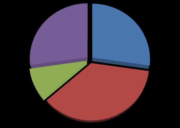 3 Personelin Yaş Durumu : Personelimizin yaş grupları ile ilgili bilgiler aşağıda sunulmuştur: Grafik 3: