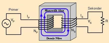 4.5. Transformatör Transformatörler, elektriksel olarak izole edilmiş fakat manyetik olarak birleştirilmiş bobinlerden oluşur.