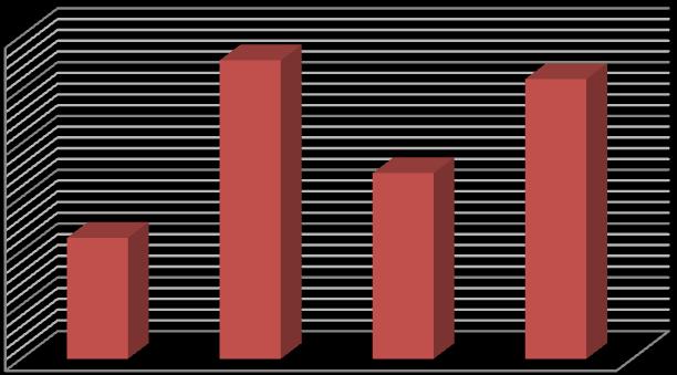 Kırmızılık Çizelge 4.22 Aspir yağı ilave edilen sucuklara ait a (kırmızılık) değerleri Eklenen Yağ yüzdesi Ortalama sd Min. Maks.