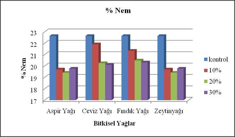 Şekil 4.1 de farklı bitkisel yağ ilave edilmiş sucuklara ait nem oranlarının ilave edilen bitkisel yağın oranına göre değişimi gösterilmiştir. ġekil 4.