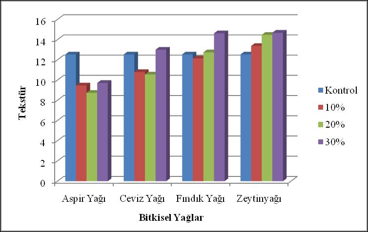 % 10, % 20 ve % 30 oranında 4 farklı bitkisel yağ ilave edilen sucuklara ait tekstür özelliklerinin değerleri kontrol grubuna göre kıyaslanmıştır (Çizelge 4.8).