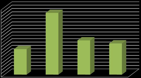 Parlaklık L 22,5 22 21,5 21 Aspir yağı 20,5 Kontrol 10% 20% 30% Eklenen Yağ Yüzdeleri ġekil 4.15 Aspir yağı ilave edilen sucuklara ait L (parlaklık) değerleri Çizelge 4.