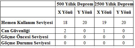 Analizde Kullanılan Yazılım Sap2000 V15 Takip Edilen Yönetmelik ASCE41-06: