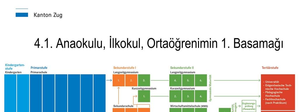 Anaokulu Zug`daki bütün belediyeler iki yıllık Anaokulu imkanı sunarlar. Sınıf öğretmenleri bağlayıcı bir ders planı dahilinde çalışırlar. Anaokulu`nun ilk senesine gitmek gönüllüdür.