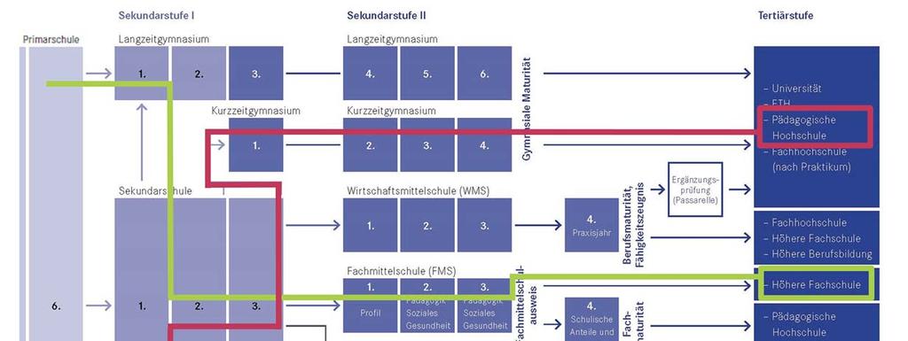 Ortaöğrenimin 1. Kademesi Werkschule Modeli: 3 Yıl sürer - Bu öğrenim modeli küçük sınıflardan oluşur ve ortaöğremin 1. basamağının özellikle teşvik edilmesini sağlar.