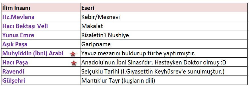 Asitletle uğraşmıştır. Kitab-ül Kimya adında eser yazmıştır. Atomun parçalanabileceğini ilk öne süren bilim insanıdır. İbni Rüşt (Avereos) Her zaman aklı ön planda tutmuştur.