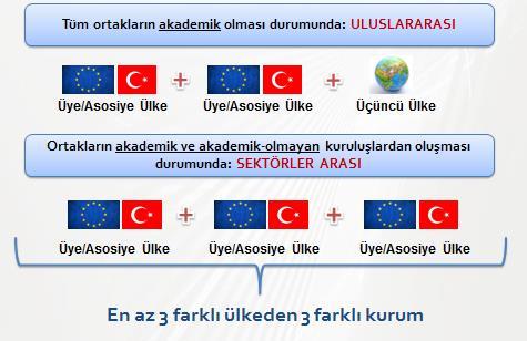 2- ARAŞTIRMA-YENİLİKÇİLİK DEĞİŞİM PROGRAMI (RISE) Asgarî ve azamî deneyim şartı olmadan, her seviyeden araştırmacının kurumunu terk etmeden katılabileceği bir değişim programıdır.