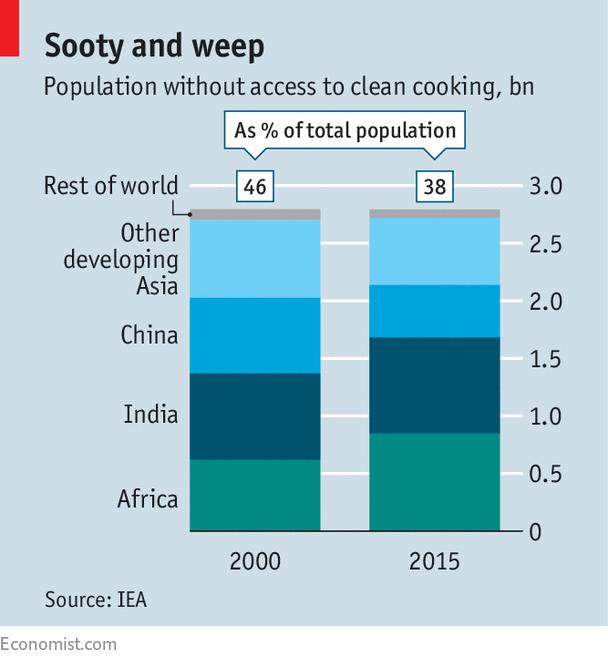 ise %49 oranında düşmüştür. IEA, global kirli yakıtlar ile yemek pişiren insanların sayısının 2.5 milyar - 2.8 milyar arasında olduğunu açıklamaktadır.