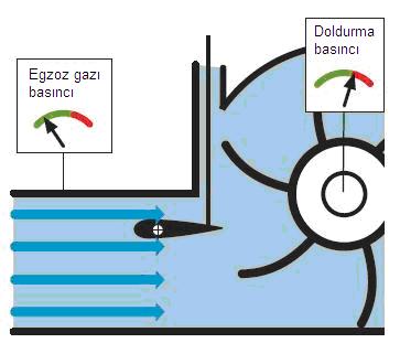 Motor devir sayısı yüse ise; turboomesörün türbin esiti egzoz gaz aışına uydurulur. ahliye suabının durumuna ıyasla bu şeli ile egzoz gazı aımının tamamı tribün içerisinden geçirilebilir.