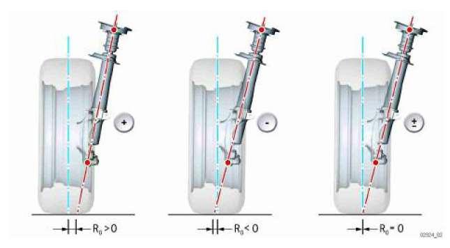 The steering roll radius determines the extent to which the steering system is affected by disturbance forces (brakes pulling unevenly, driving forces under traction/overrun