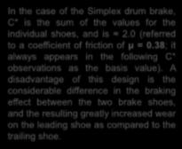In the case of the Simplex drum brake, C* is the sum of the values for the individual shoes, and is 2.0 (referred to a coefficient of friction of μ = 0.