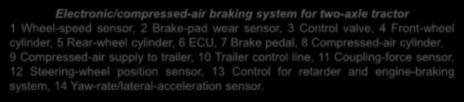Electronic/compressed-air braking system for two-axle tractor 1 Wheel-speed sensor, 2 Brake-pad wear sensor, 3 Control valve, 4 Front-wheel cylinder, 5 Rear-wheel cylinder, 6 ECU, 7 Brake pedal, 8