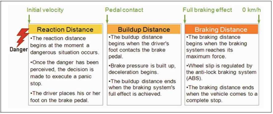 Stopping Distance: A Holistic Approach (Bütünsel Yaklaşım) The total stopping distance of a vehicle during a panic stop is made up of the reaction distance, which is the distance that the vehicle