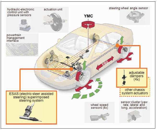 Fig. 3: ESC II: ESC combined with active steering intervention and optional chassis intervention functions Kaynak: Bernd