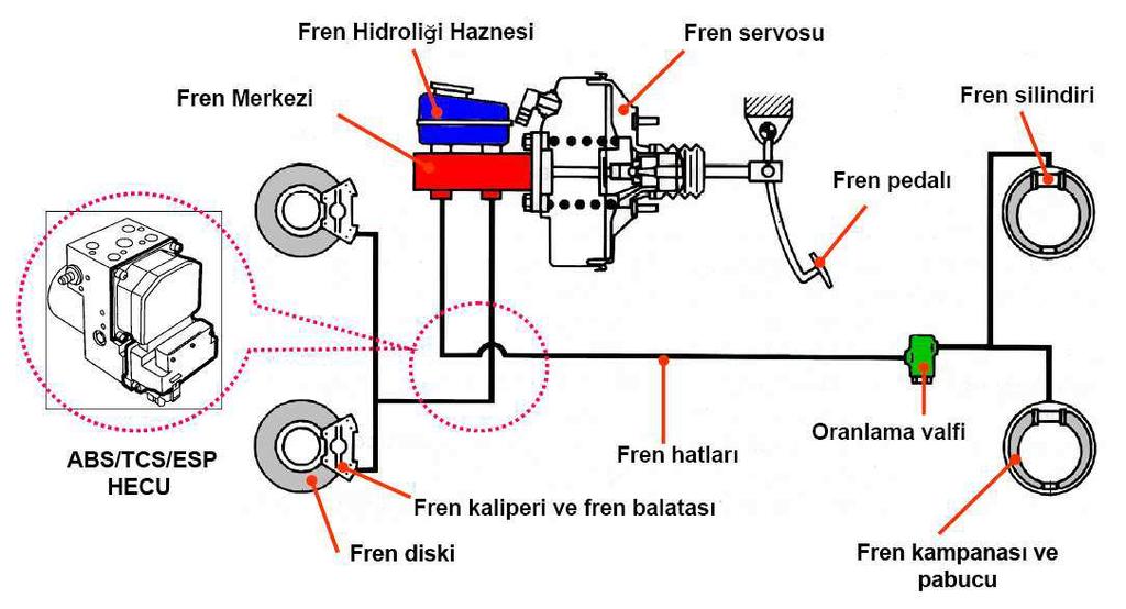 Fren sistemiyle bağlanan diğer sistemlerde el frenleri, fren kuvveti servoları ile bazı araçlarda Kilitlemeyi Önleyici Fren Sistemi (ABS) veya