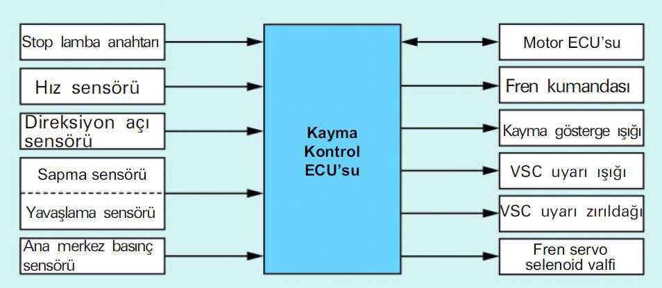 Elektronik Kontrol Ünitesi (ECU) Kontrol ünitesi, ESP ünitesine entegre bir parçadır. Her bir tekerlekteki tekerlek sensörü kontrol modülüne tekerlek hız sinyali gönderir.