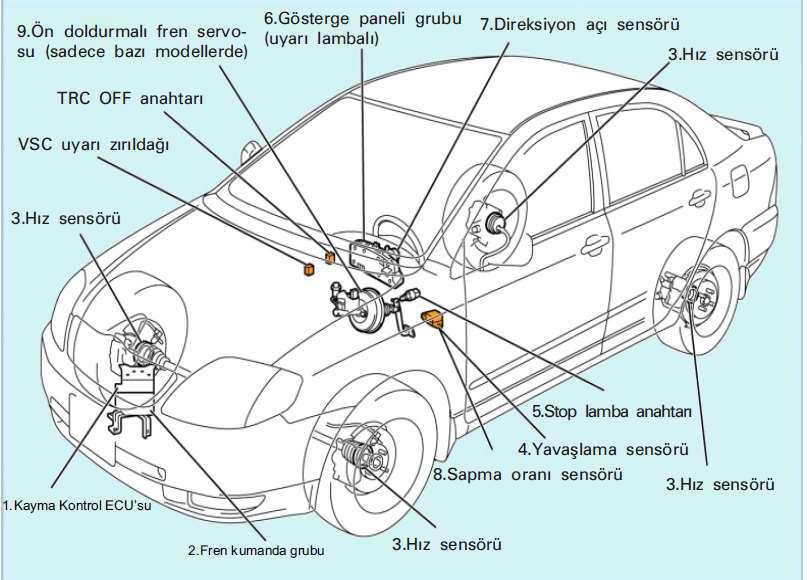 Kaynak: ABS & NVH, Toyota. TCS ve VSC aşağıdaki parçalardan oluşur. 1.
