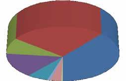 Ancak OSD tarafında durum farklı: Doğu Avrupa/yeni AB ülkeleri ve Kuzey Afrika ülkeleri neredeyse eşit oranlarla ilk sırada yer alıyor (%33 ve %32). Türkiye ise %20 ile üçüncü sırada bulunuyor.