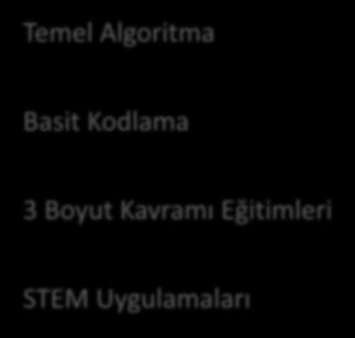 Verilmesi 3D Tasarım Dersleri İLKOKUL Temel