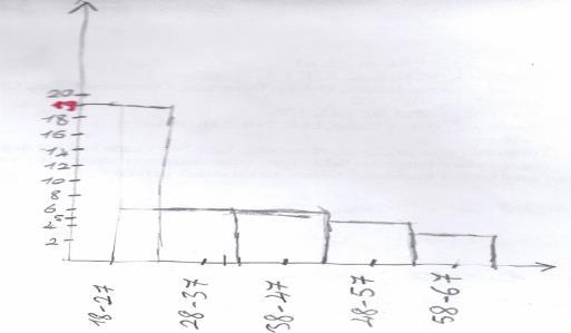 Ö8 ve Ö9 un ise histogram çizemediği, Ö4, Ö5, Ö6, Ö7, Ö12, Ö14, Ö16 ve Ö17 nin de çeşitli grup sayılarını baz alarak histogram çizdikleri belirlenmiştir. Şekil 6.