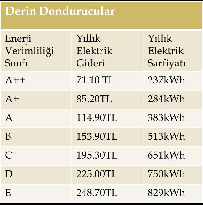 Evimizde kullandığımız enerjinin önemli bir kısmı elektrikli aletler tarafından tüketilmektedir.