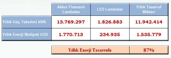 yüksek enerji tükettiği, gün ışığında rahatça algılanamadığı ve sık arızalandığı için akkor