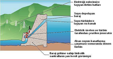 kaliteli (voltajı ve frekansı ip gibi sabit) ve kesintisiz (uninterrupted) elektrik üretilirken, egzos gazları üzerine konulan atık ısı kazanı ile fabrikanın ihtiyacı olan buhar ya da ısıtma ısısı,