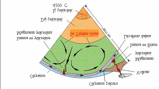 Şekil 8: Jeotermal Sistemin Oluşum Mekanizması Yer yüzeyine yakın olağan dışı sıcak bölgeler jeotermal alanları oluşturmaktadır.
