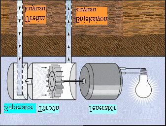 Genelde elektrik üretimi, jeotermal kaynağın karakteristiğine bağlı olarak üç tip santralde yapılmaktadır.