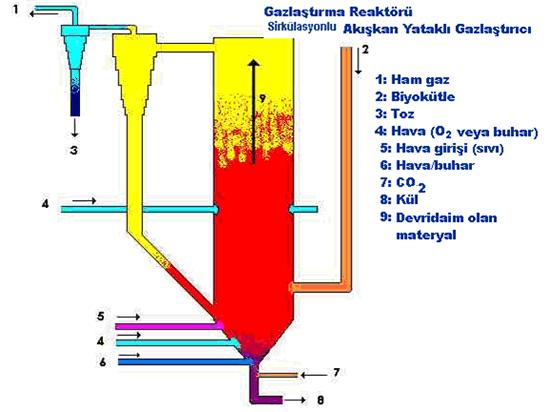 bozunma-anaerobik fermentasyonun kontrollü süreci) ile elde edilen bir gaz karışımıdır. Şekil 16 da fotosentez-biyogaz üretimi-kullanımı döngüsü şematik gösterilmektedir.