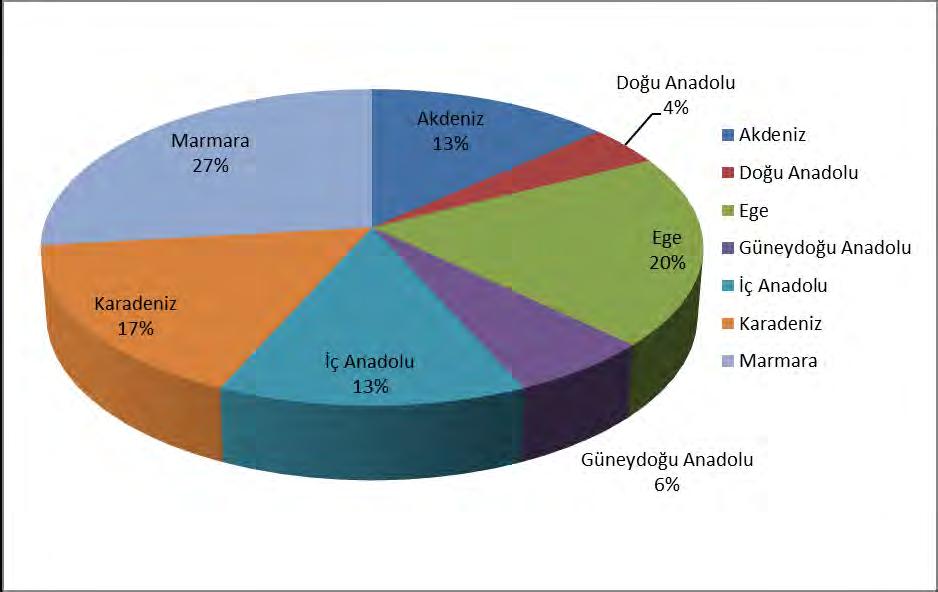Katılımcı belediyelerin bölgesel dağılımı 2017 yılı bölgesel dağılıma bakıldığında, en çok katılımın Marmara ve Ege bölgelerinden, en az katılımın ise Doğu ve Güneydoğu Anadolu dan olduğu
