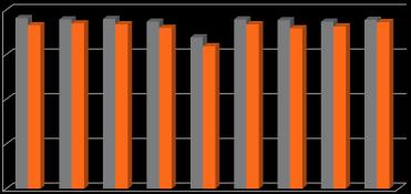 %Düşüş Gramaj(g/m²) 5.2. Gramaj Ölçümü Sonuçları Tez kapsamında üretilen kumaşların ham haldeki ve ramöz sonrası gramaj değerleri aşağıdaki grafikte karşılaştırılmıştır.