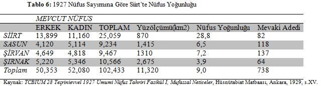 Cumhuriyet İdaresine Geçiş Sürecinde Siirt te Demografik Göstergeler çok nüfusa sahip olan ilçenin de Şırnak olduğu tespit edilmiştir. Tabloya göre; nüfusun 9.