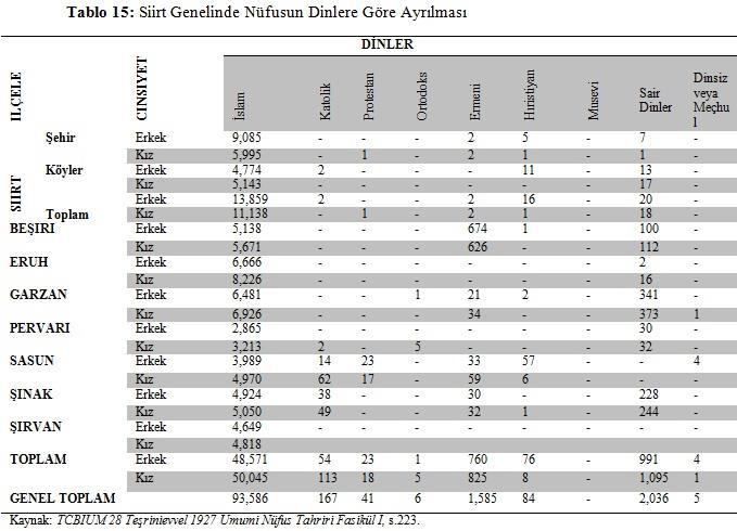 Resul Babaoğlu A. Rezzak Çelik 1927 nüfus sayımında nüfusun dinsel aidiyetlerinin ölçülmesiyle Cumhuriyet in ilk yıllarındaki dinsel çeşitlilik belirgin bir şekilde açığa çıkmıştır.