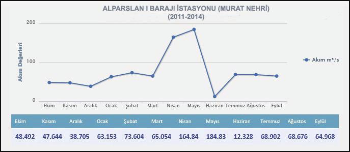 Bingöl Üniversitesi Sosyal Bilimler Enstitüsü Dergisi, Yıl: 7 Cilt: 7 Sayı: 14 Güz 2017 İnceleme alanı ve çevresinde Murat Nehri üzerinde bulunan tek akım gözlem istasyonu Alparslan I Barajı