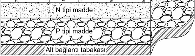 Fiziksel Yapıları Günümüzde farklı maddelerden ve farklı teknolojilerde birçok tipte PV panel üretilmektedir. Pahalı yarı iletkenlerden üretilirler. Genelde en yaygın üç tipi yapı vardır.