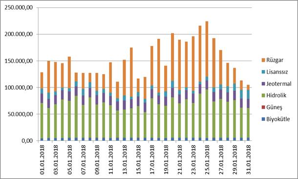 Saatlik Bazda Kaynaklara Göre Dağılımı (MWh) Şekil 1.