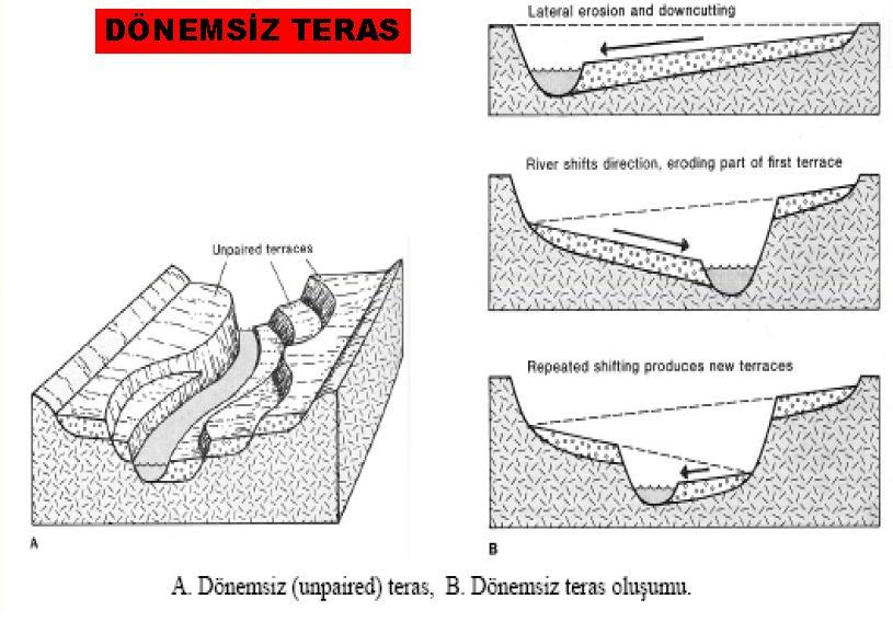 Dönemsiz (Unpaired) Teraslar: Bu tip teraslarda akarsu,