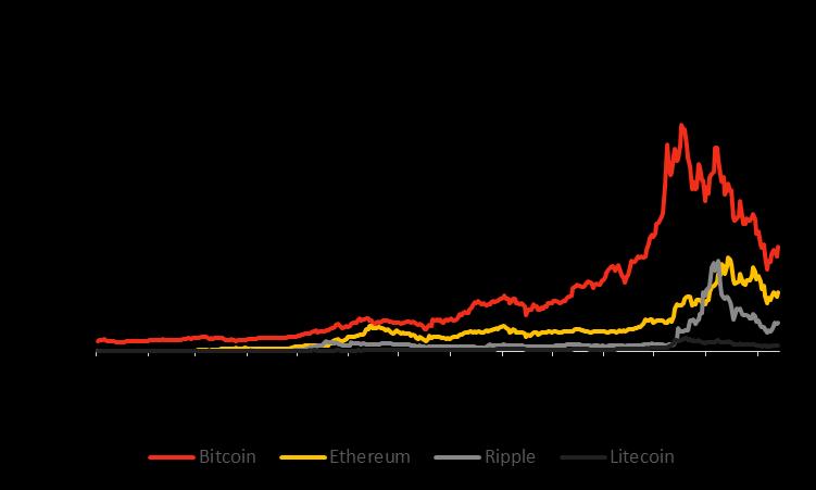 Bitcoin ve Diğer Önemli Kripto Paraların Teknik Açıdan Finansal Görünümleri Son olarak Blockchain teknolojisi belki de gelecekte internetten sonra en büyük ikinci devrim olarak kabul görecektir.