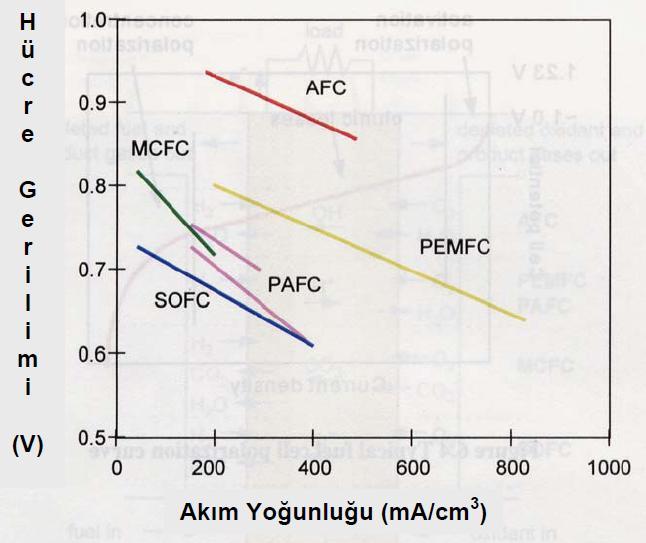 Yakıt pilleri polarizasyon eğrileri incelendiğinde PEM yakıt pilinin akım değerinin