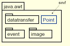 UML de Paket Gösterimi Birbirleriyle ilişkili sınıflar bir paket