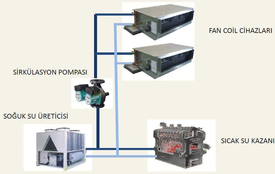 C-FC SERİSİ YÜKSEK BASINÇLI FANCOİL ÇALIŞMA PRENSİBİ C-FC Çalışma Prensibi C -FC SERİSİ 2 BORULU YÜKSEK BASINÇLI FAN COIL ÇALIŞMA PRENSİBİ HAVAC C-FC Serisi 2 borulu fancoil cihazları kışın merkezi