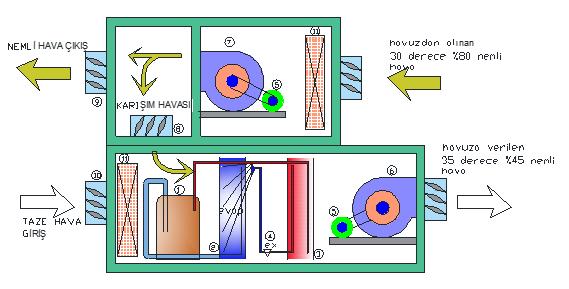 PLC ÇALIŞMA SİSTEMİ Aşağıdaki şemada görüldüğü üzere HAVAC markasının ürettiği sistemde diğer markaların ürettikleri gibi nemi alınmış,üzerine enerji harcanmış hava kesinlikle