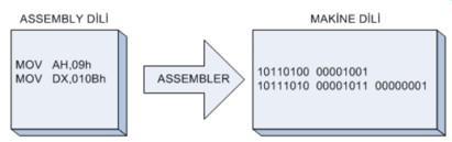 Programlama Dillerinin Sınıflandırılması Makine Dilleri Bilgisayarın kendi doğal dili Sayı dizilerinden oluşur (çoğunlukla 1 ve 0 a indirgenmiştir.