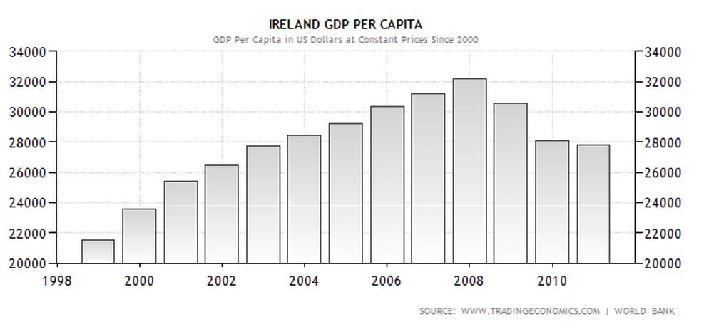 2011 yılının üçüncü çeyreğinde İrlanda GSYİH sı % 1,9 oranında küçülmüştür. 2000-2011 yılları arasında İrlanda GSYİH sı ortalama % 0,67 oranında büyümüştür.